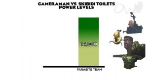 Cameraman VS Skibidi toilet Power levels Remastered (Updated)