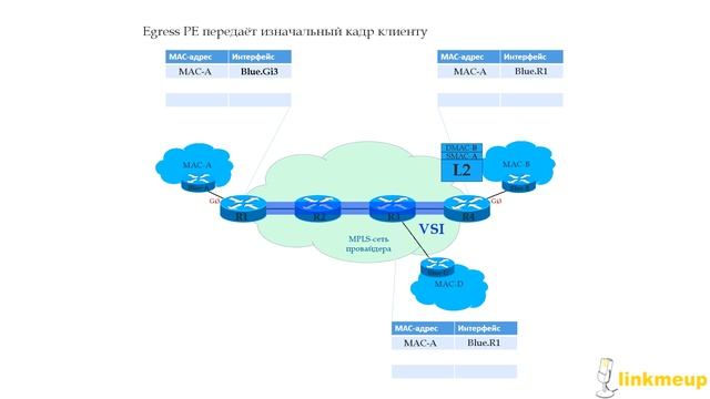 СДСМ 12. MPLS L2VPN. VPLS Data Plane смотреть онлайн