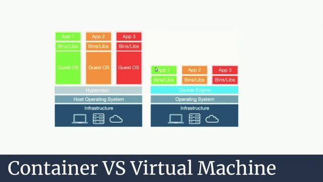 Docker Container vs Virtual Machine | Part :- 3 смотреть онлайн