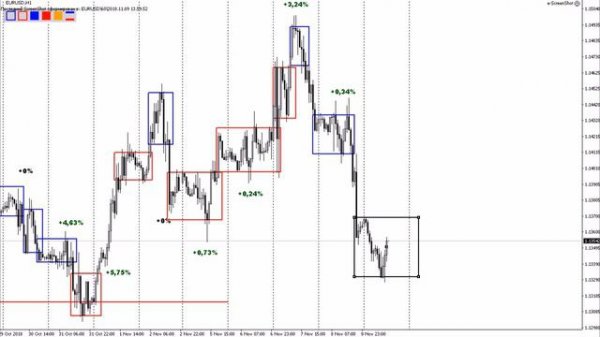 Как прибыльно торговать на Форекс - видео для трейдинга #93
