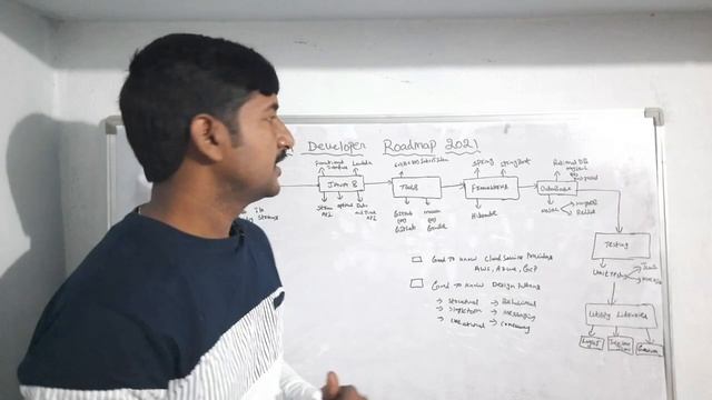 Java Developer RoadMap 2021 | RoadMap to Become Java Developer 2021 | Java Skills to get job 2021 смотреть онлайн