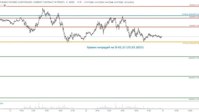 Уровни для торговли интрадей на 15.03.21 смотреть онлайн