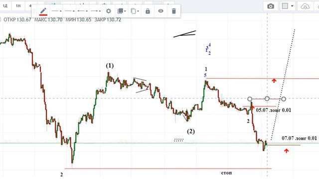 Нефть, Биткоин и другие на 07 07 21 смотреть онлайн