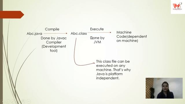 #2 Why Java is known as Platform Independent Language| Core Java | Hindi смотреть онлайн
