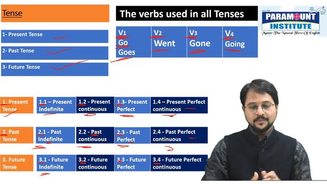 Sandeep Dubey - Basic English Grammar, Lesson 3 || Tense trick || English grammar смотреть онлайн