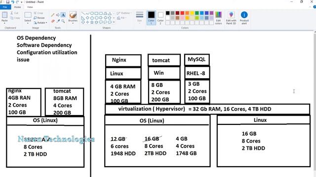 Virtualization with the help of VirtualBox and Vagrant by Naren Technologies смотреть онлайн