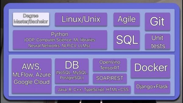 Что нужно знать и уметь специалисту в области Data Science