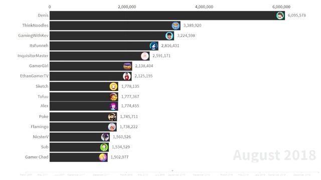 Most Popular Roblox Youtubers (2017-2020) смотреть онлайн