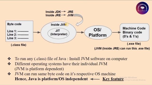 #4 How Java code Run & Executes in Data Structure & Algorithms? смотреть онлайн
