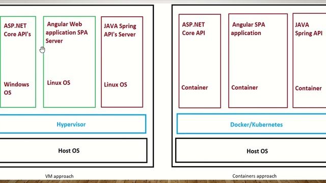 What are Containers in Docker and VM смотреть онлайн