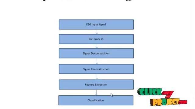 Final Year Projects 2015 | CLASSIFICATION OF MENTAL TASKS FROM EEG SIGNALS USING EXTREME смотреть онлайн
