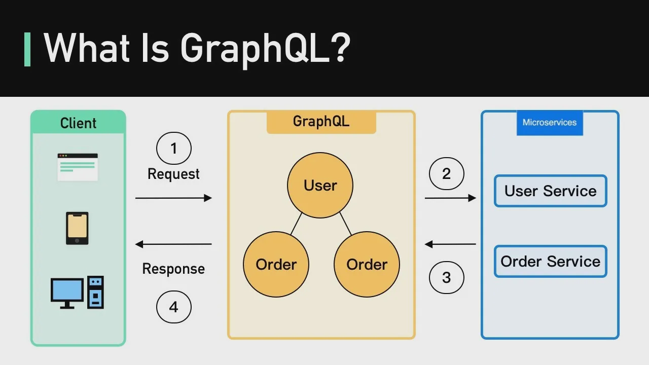 17 - What Is GraphQL？ REST vs. GraphQL смотреть онлайн