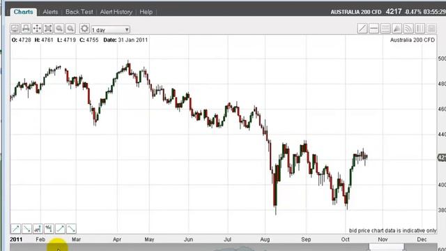 How to view a chart on the Aussie 200 index CFD смотреть онлайн