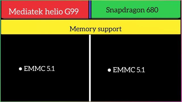 Mediatek Helio G99 Vs Snapdragon 680