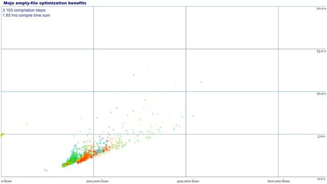 Compile time changes from mojo code-gen optimization смотреть онлайн