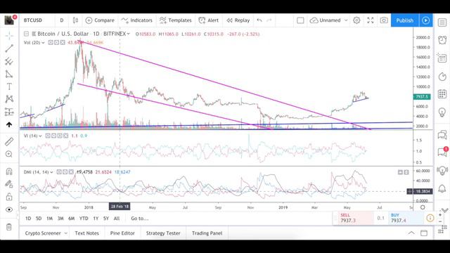 Биткойн: некоторая надежда для медведей + индикатор DMI/ADX. смотреть онлайн