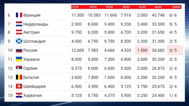 таблица коэффициентов УЕФА перед групповым раундом. смотреть онлайн