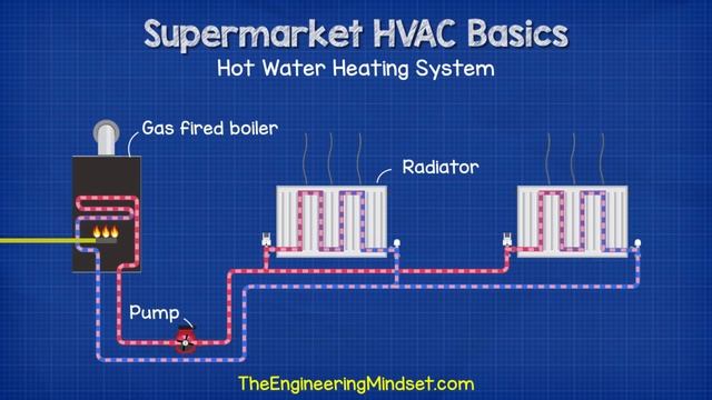 Supermarket HVAC Basics Explained - Refrigeration / Ventilation Hvac Building Services