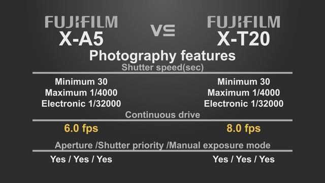 FujiFilm X-A5 Vs FujiFilm X-T20