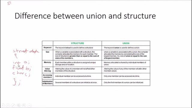 Structure,Union and Enumerators in C||KTU BASED||Malayalam Programming Tutorials||Part 19 смотреть онлайн