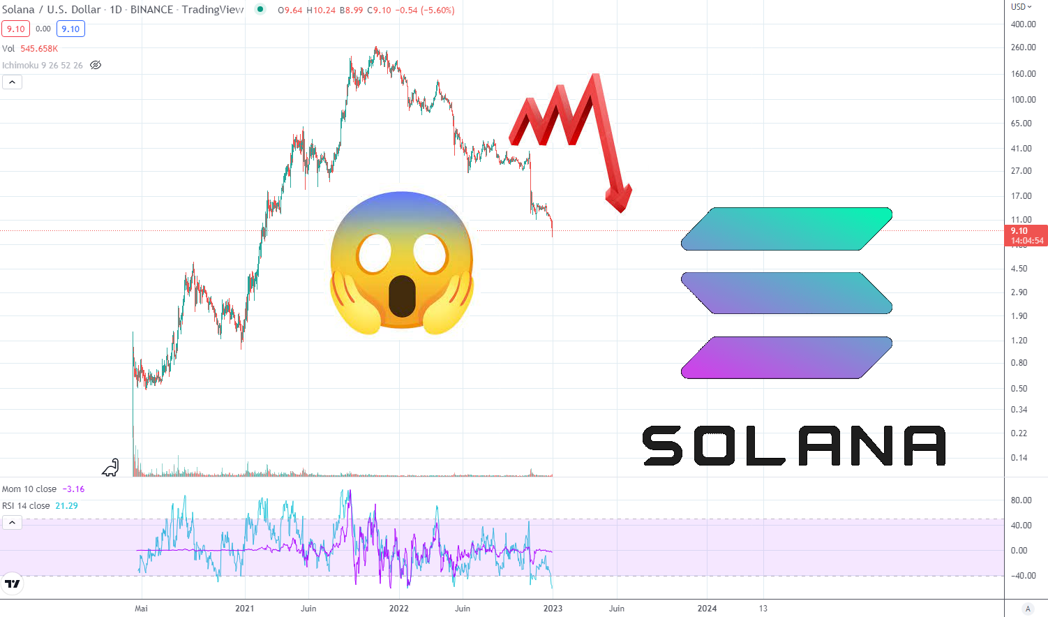 SOLANA D1 Binance ( SOLUSD )