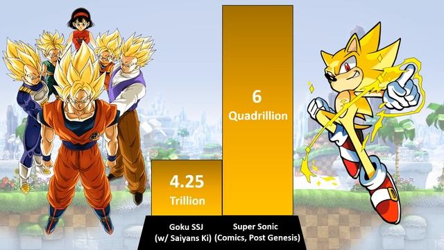 Goku VS Sonic POWER LEVELS Over The Years - DB / DBZ / DBS / SDBH смотреть онлайн