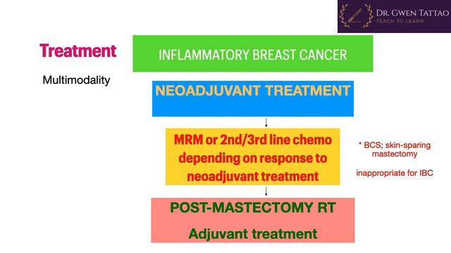Approach to Management: Inflammatory; Gestational, Male Breast Cancer I Dr. Gwen Tattao смотреть онлайн