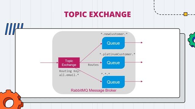 RabbitMQ в микро сервисах на ASP.NET, введение смотреть онлайн