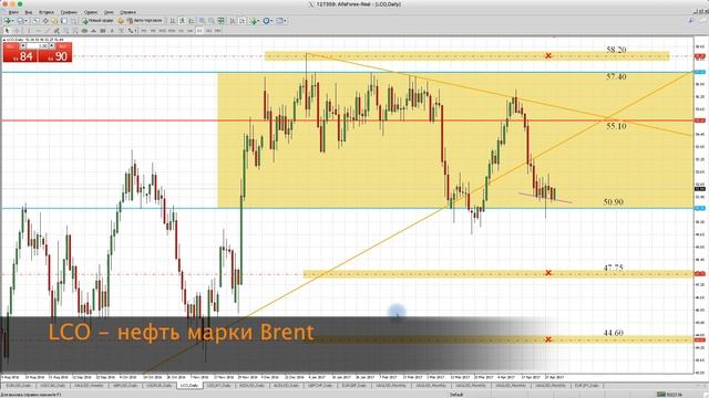 Технический анализ рынка Форекс на 02.05.2017 от Лушникова Максима | OCULUS - Group смотреть онлайн