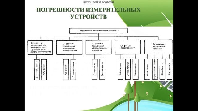 Электрические измерения Погрешности прямого и косвенного метода измерений смотреть онлайн