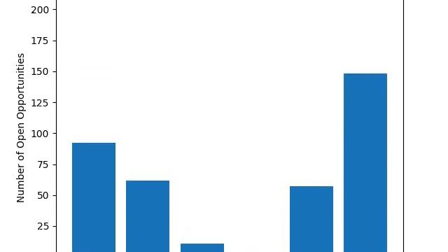 Monte Carlo Simulation of Sales Pipeline in Python (matplotlib animation) смотреть онлайн