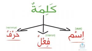 Грамматика Арабского языка УРОК № 1 (ЧАСТЬ РЕЧИ)