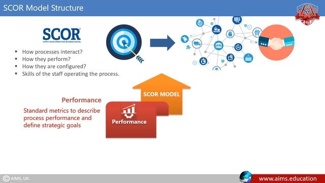 Supply Chain Operations Reference Model or SCOR - Meaning, Definition, Process and Example | AIMS U смотреть онлайн