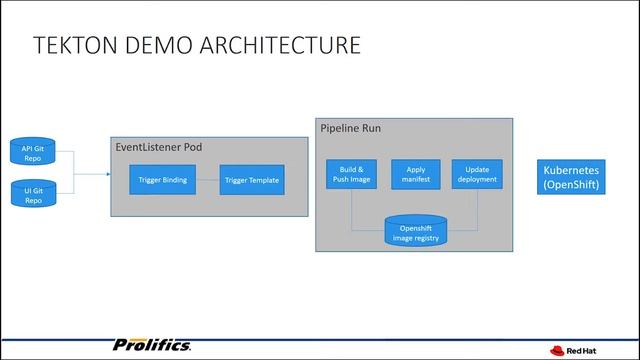 Openshift Pipelines with Tekton - A Prolifics/Red Hat Event смотреть онлайн