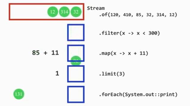 Example 1 - Stream API java смотреть онлайн