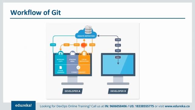 Git Version Control Tutorial | Using Git | Git Basics | Git Repository Tutorial |Edureka DevOps Liv смотреть онлайн