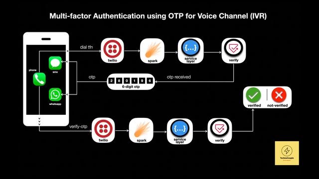 OTP-based Authentication using Twilio Verify for Voice & Web Channel (Multi-factor Authentication) смотреть онлайн