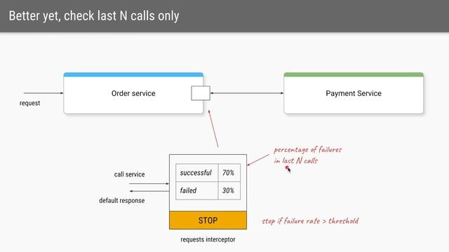 Circuit Breaker Pattern - Fault Tolerant Microservices смотреть онлайн