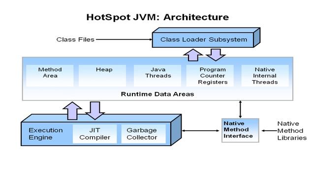 Explain JVM Architecture | Java 8 Interview Questions 2021 - J04 смотреть онлайн