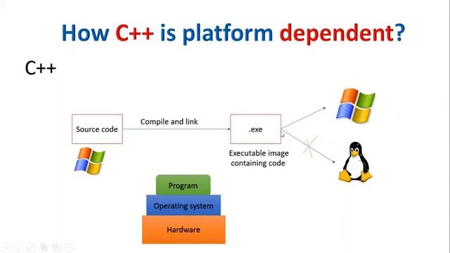 Why java is platform independent? | explanation in sinhala | Java FAQs смотреть онлайн