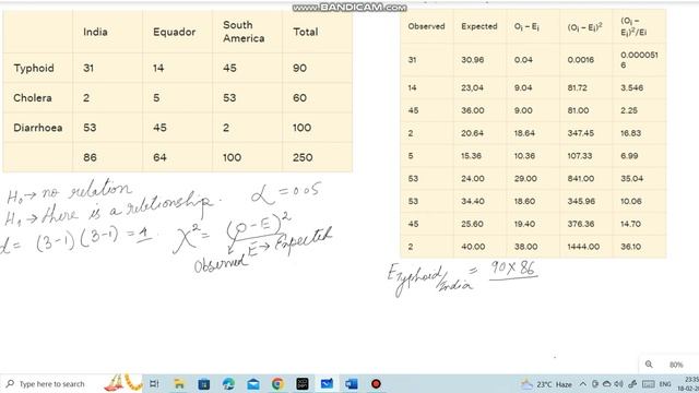 Chi Squared test| Calculation and Implementation. смотреть онлайн