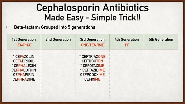 Cephalosporin Generations Made Easy: Pharmacology for Nursing and USMLE - Quick & EZ [Episode 18] смотреть онлайн