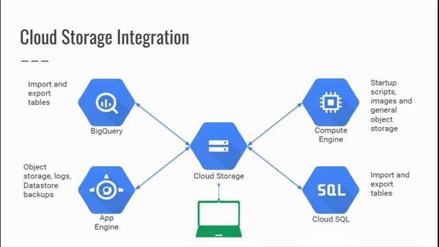 Google Cloud Storage and Databases Explained смотреть онлайн