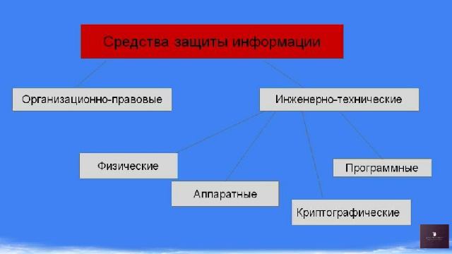 Обзорная лекция за первый семестр. Основы информационной безопасности смотреть онлайн