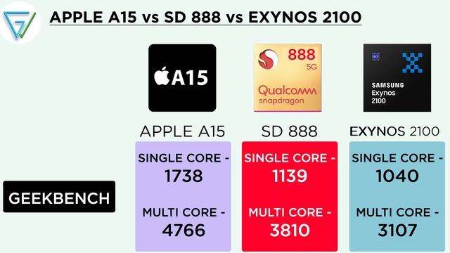 ⚡ Apple A15 Bionic vs Snapdragon 888 vs Exynos 2100 | ? Best Mobile SoC | Apple A15 Benchmark Score смотреть онлайн