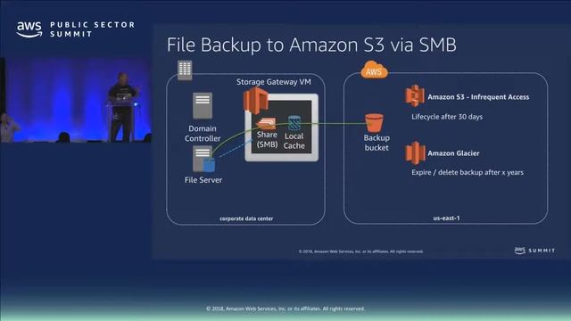 Building Hybrid Cloud Storage Architectures with AWS @scale смотреть онлайн