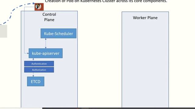 How are pods created in Kubernetes | Birth of a Kubernetes pod смотреть онлайн