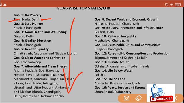 SUSTAINABLE DEVELOPMENT INDEX - INDIA- 2021- NITI AAYOGA смотреть онлайн
