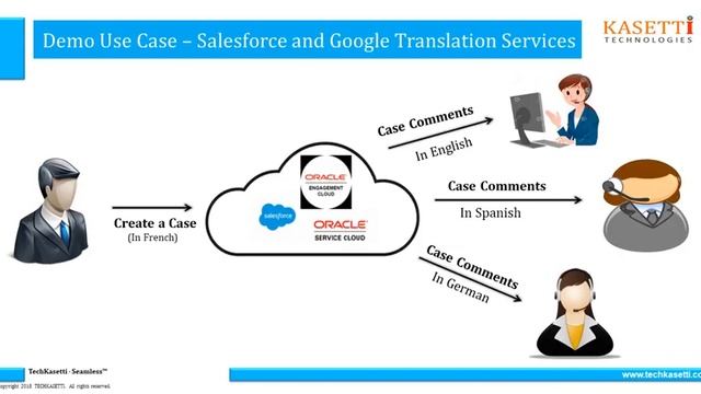 AI Integration with CRM Oracle / Salesforce смотреть онлайн