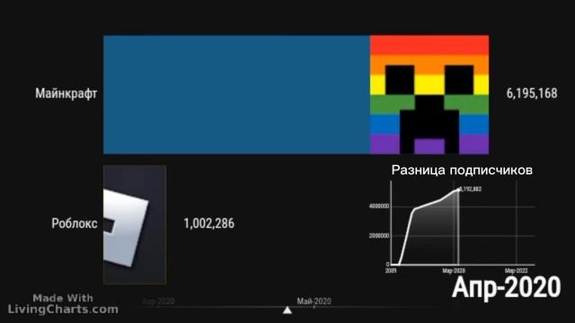 Роблокс vs Майнкрафт (2009-2022) смотреть онлайн